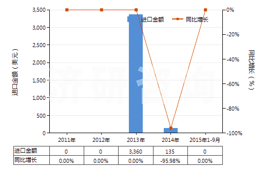 2011-2015年9月中國普魯卡因(HS29224991)進口總額及增速統(tǒng)計